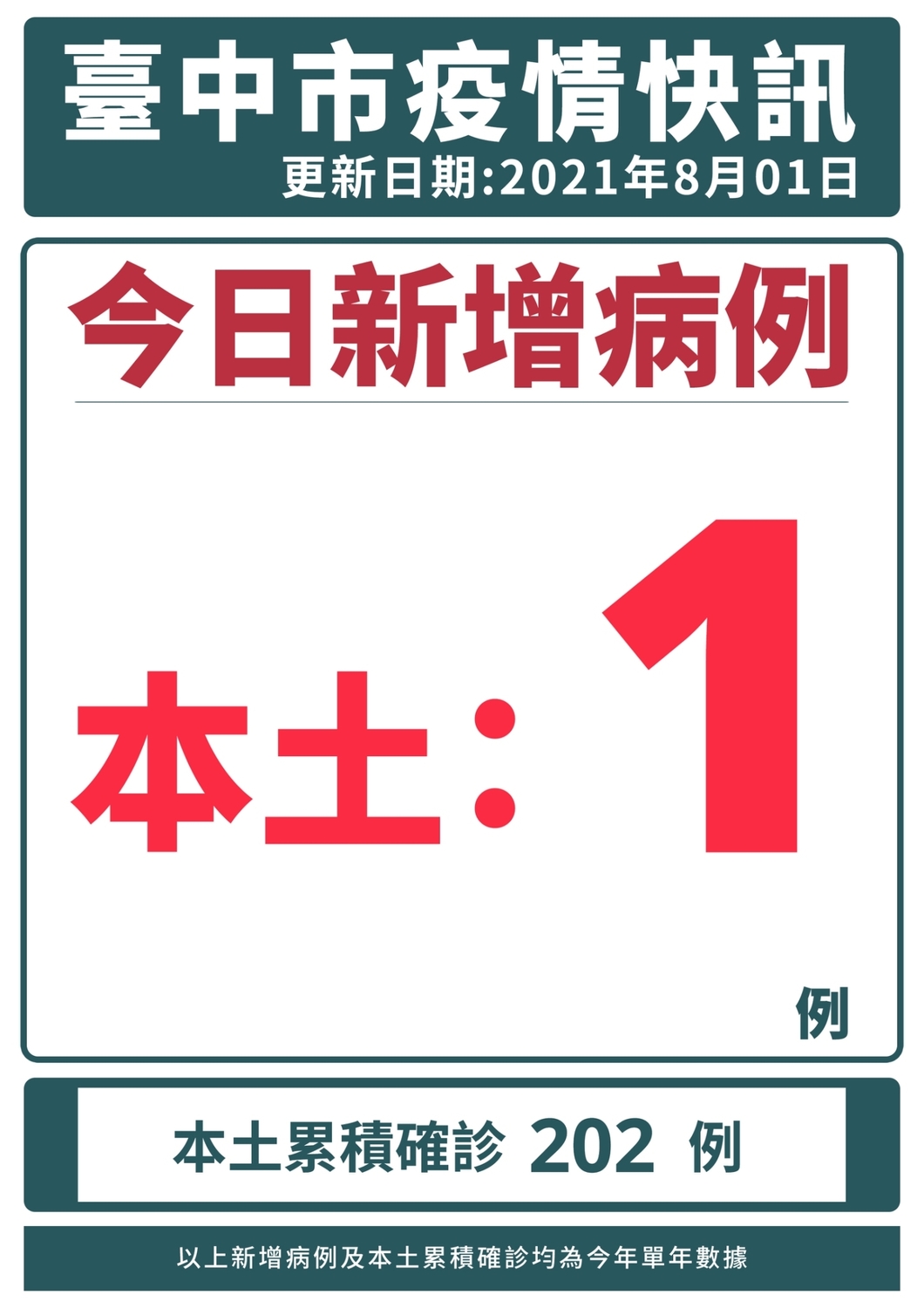 台中市今天新增1確診。 圖：台中市政府/提供
