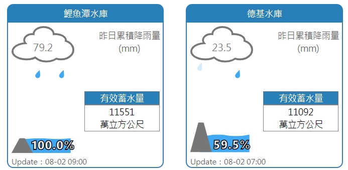 鯉魚潭水庫、德基水庫水情。 圖：擷取自水利署網站