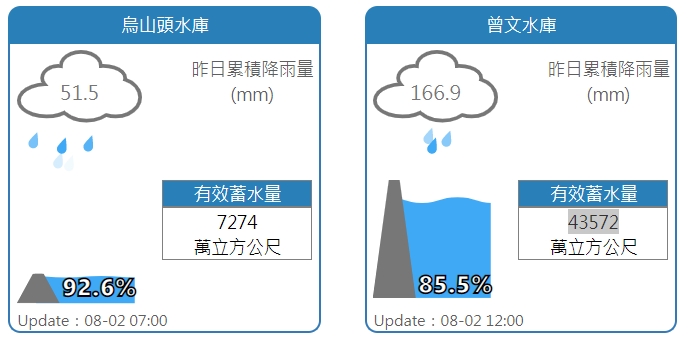 烏山頭、曾文水庫水情。 圖：擷取自水利署網站