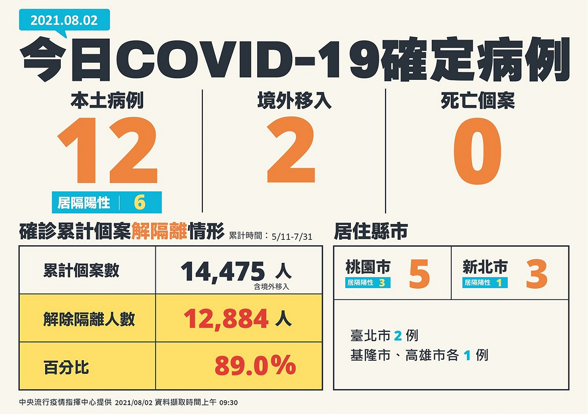 8/2新增個案全國分布圖 圖：指揮中心/提供