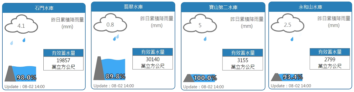 石門、翡翠、寶二、永和山水庫水情。 圖：擷取自水利署網站