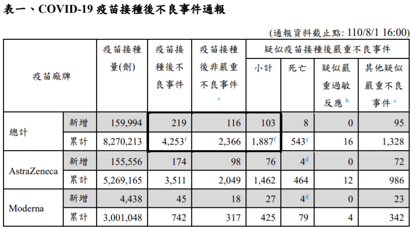 武漢肺炎疫苗接種後不良事件通報一覽表。 圖：指揮中心／提供