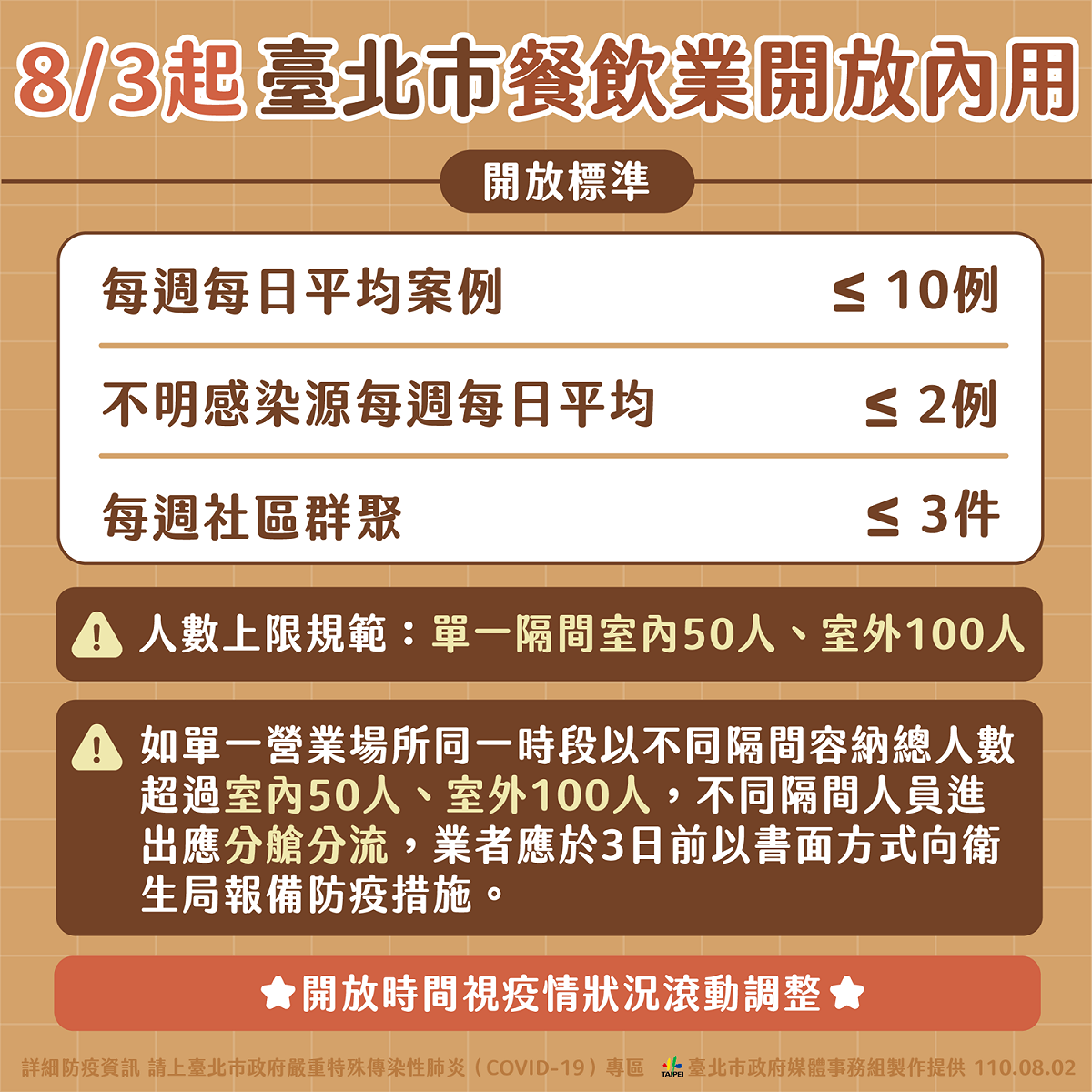 北市明天起開放餐飲業內用指引。 圖：台北市政府 / 提供