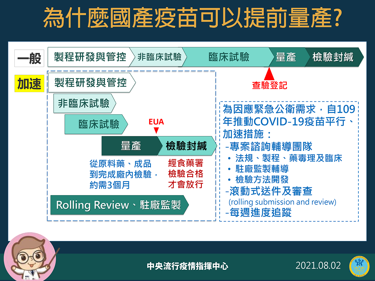 針對國產疫苗提前量產，今指揮中心提出相關說明 圖：中央流行疫情指揮中心/提供
