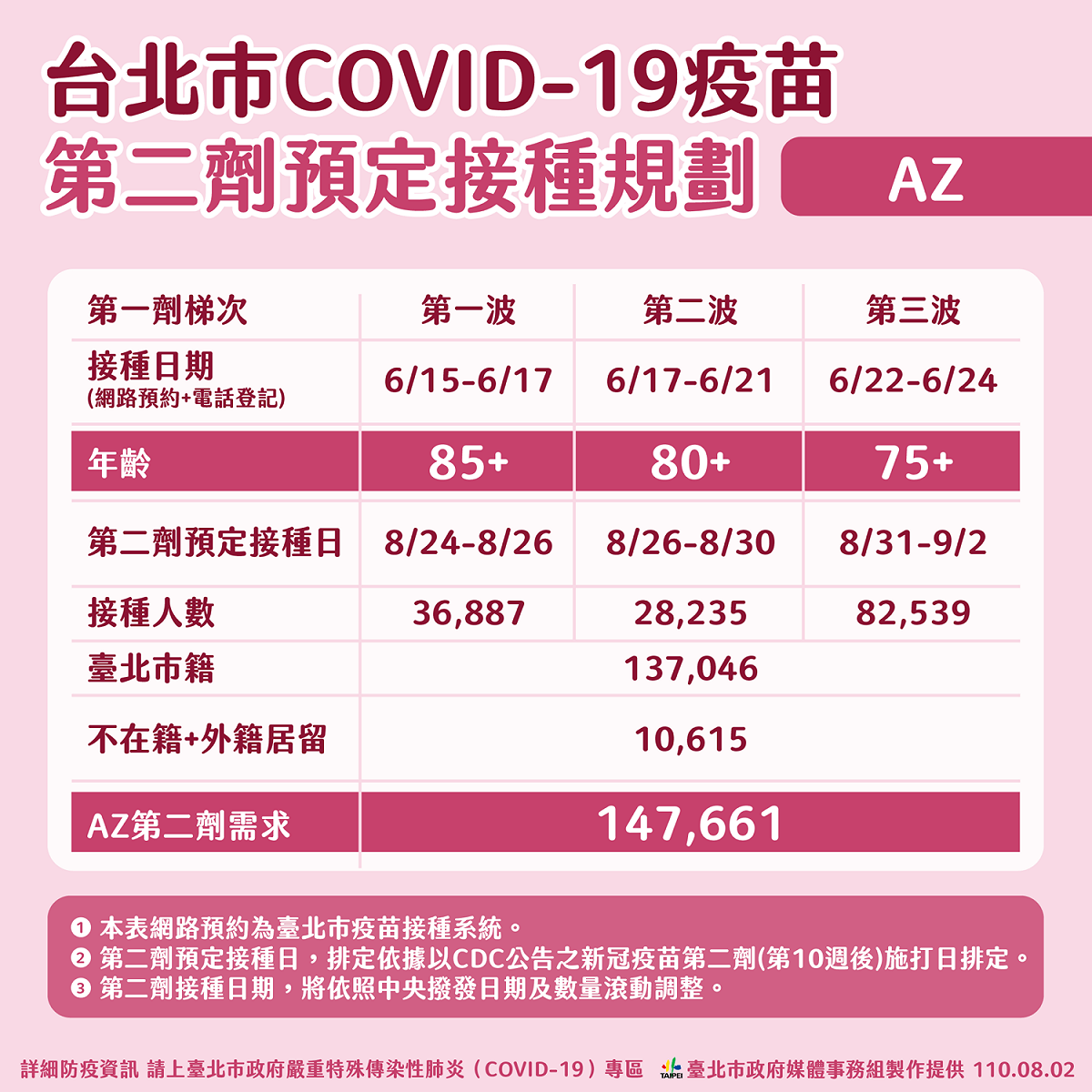 台北市第二劑AZ疫苗施打規劃。 圖：台北市政府 / 提供