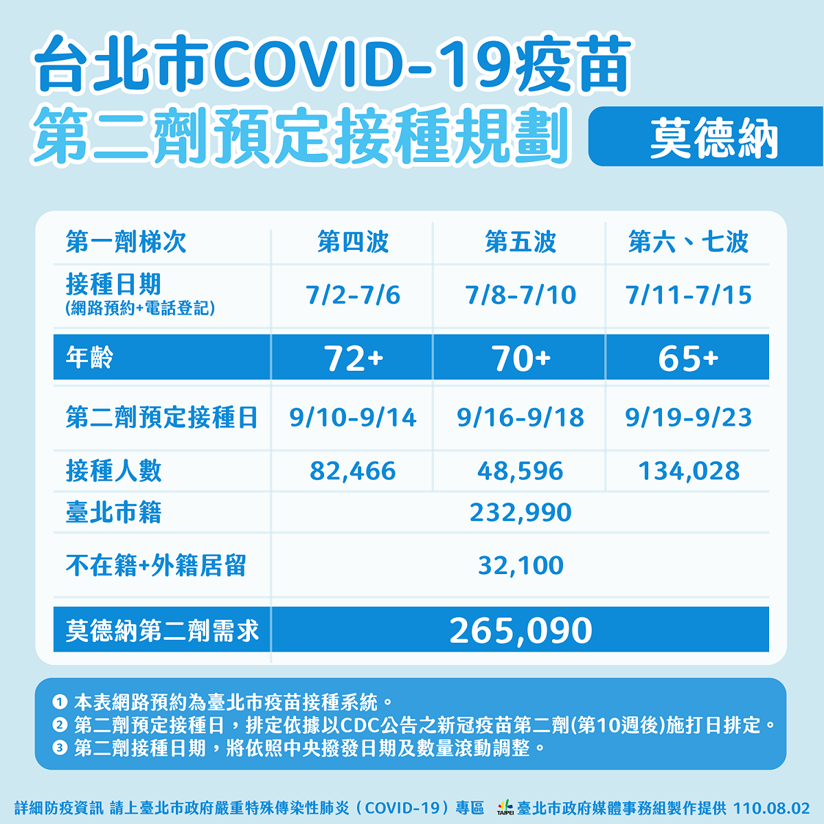 台北市第二劑莫德納疫苗施打規劃。 圖：台北市政府 / 提供