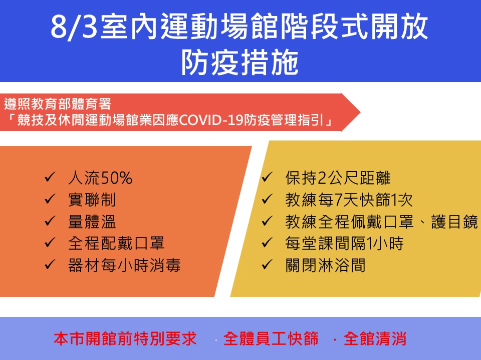 新北室內運動場館防疫指引 圖：新北市體育處提供