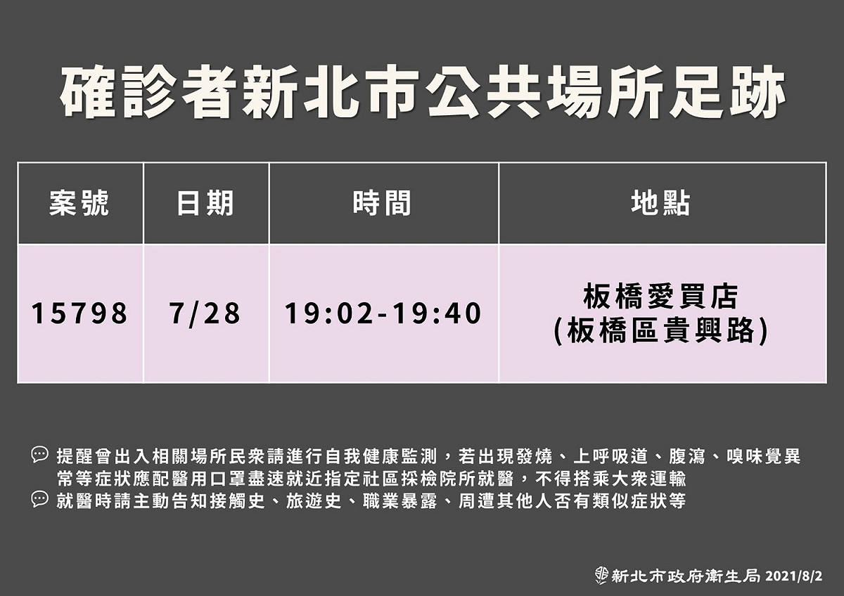 新北市公布最新確診者足跡，案15798曾於7/28晚間前往板橋愛買店購物。 圖：新北市政府/提供