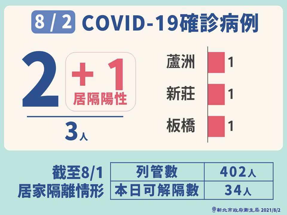 新北市今日新增3例本土個案，其中1人為居隔陰轉陽。 圖：新北市政府/提供