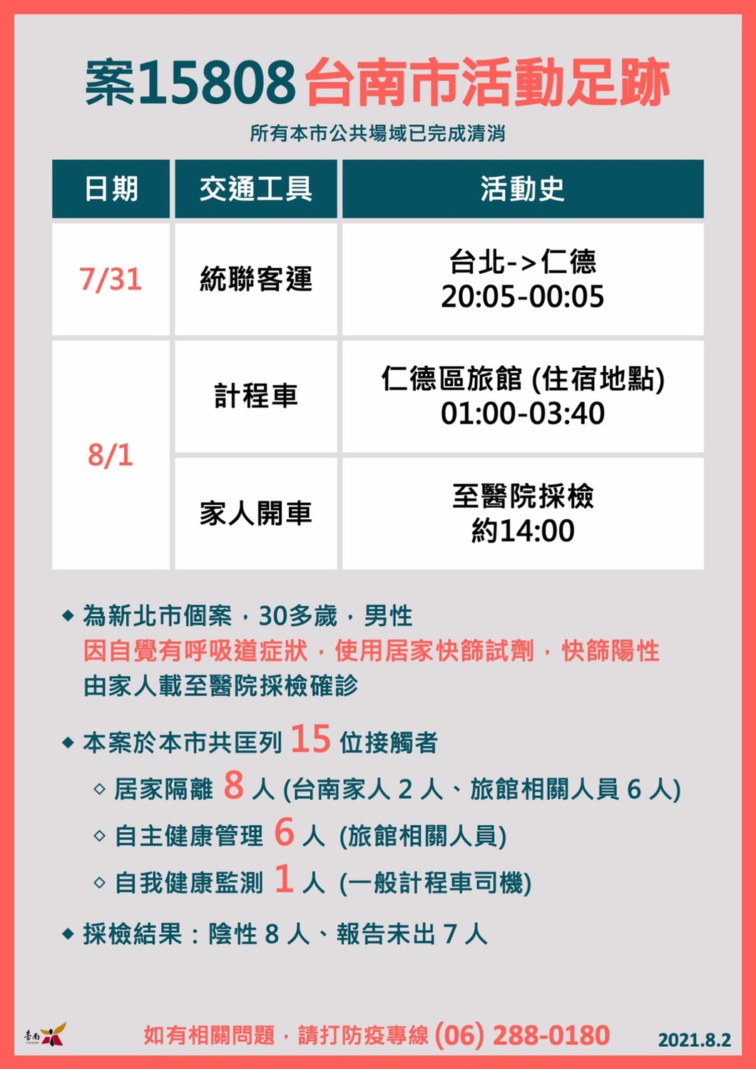 新北市確診個案15808於7月31日搭乘晚間8時5分由台北開往屏東的統聯客運，凌晨於台南仁德站下車後，搭乘計程車至仁德區旅館休息約3小時；因該個案有呼吸道症狀，以居家快篩試劑檢驗呈現陽性，後由台南的家人開車接送至醫院採檢。 圖：台南市政府提供