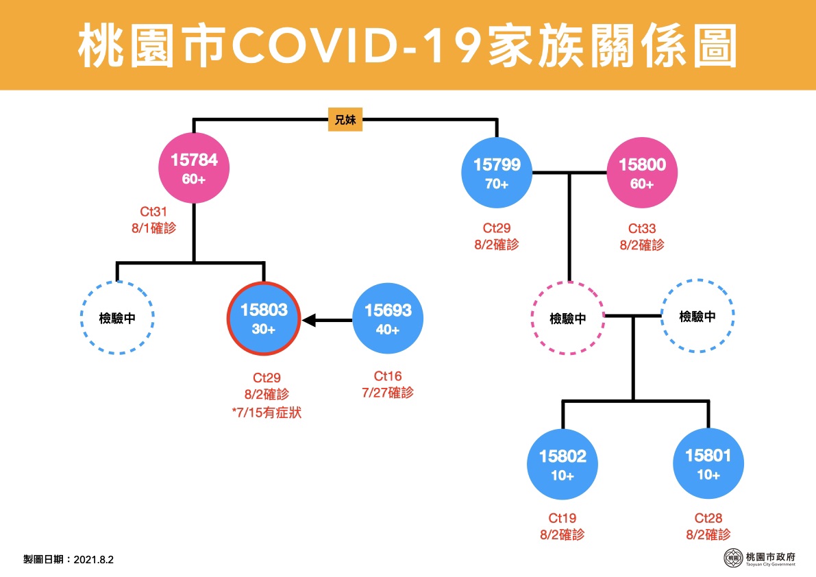 桃園市今日新增的５例本土個案，是特殊交友圈衍生出的家庭傳染事件。 圖：桃園市政府／提供