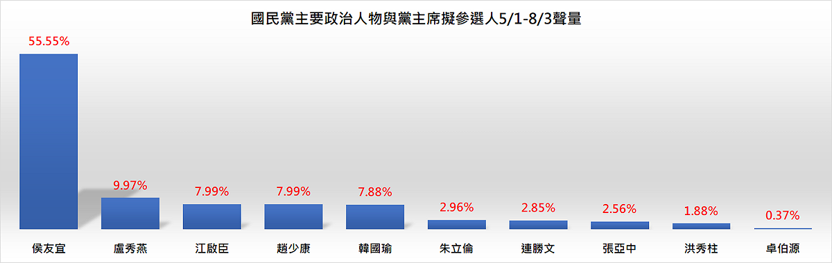 侯友宜與盧秀燕身為地方首長，聲量最高，朱立倫則位居第六。 圖：翻攝自聲量看政治臉書