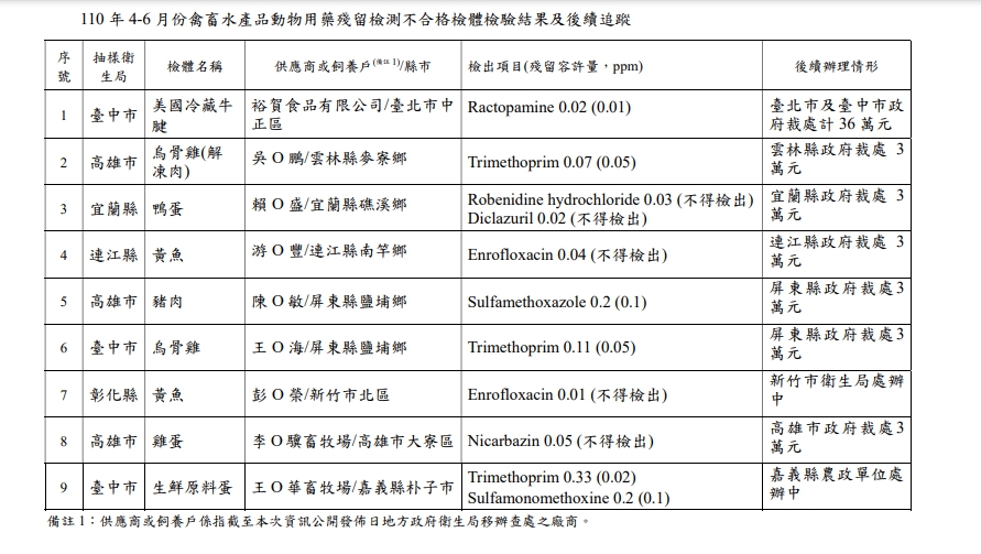 4～6月禽畜水產品動物用藥殘留不合格名單。 圖：食藥署／提供