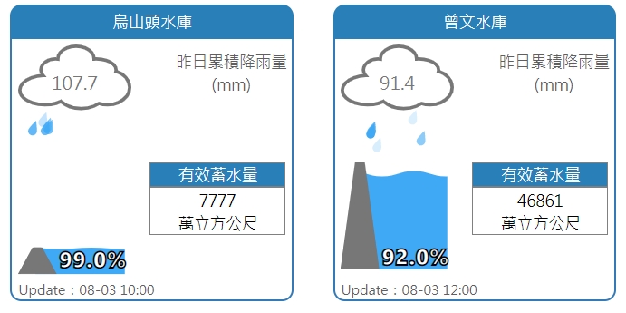 烏山頭、曾文水庫水情。 圖：擷取自水利署網站