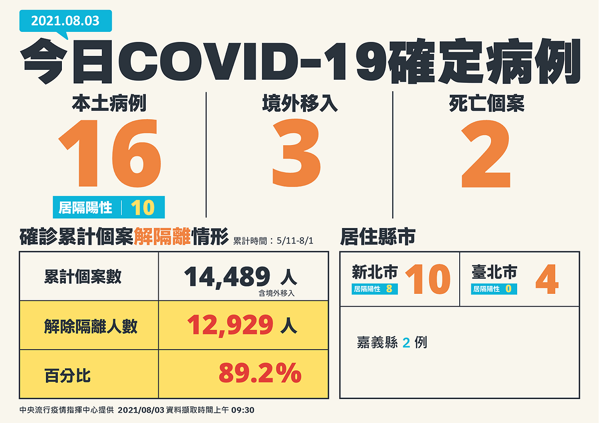 8/3新增個案全台分布 圖：指揮中心/提供
