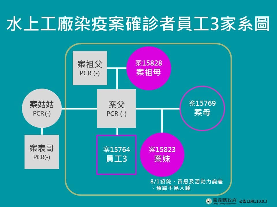 嘉義縣政府3日公佈水上工廠染疫案確診者員工3家系圖。 圖：嘉義縣政府/提供