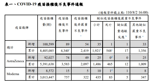 8/2疫苗接踵後不良反應通報。 圖：指揮中心／提供