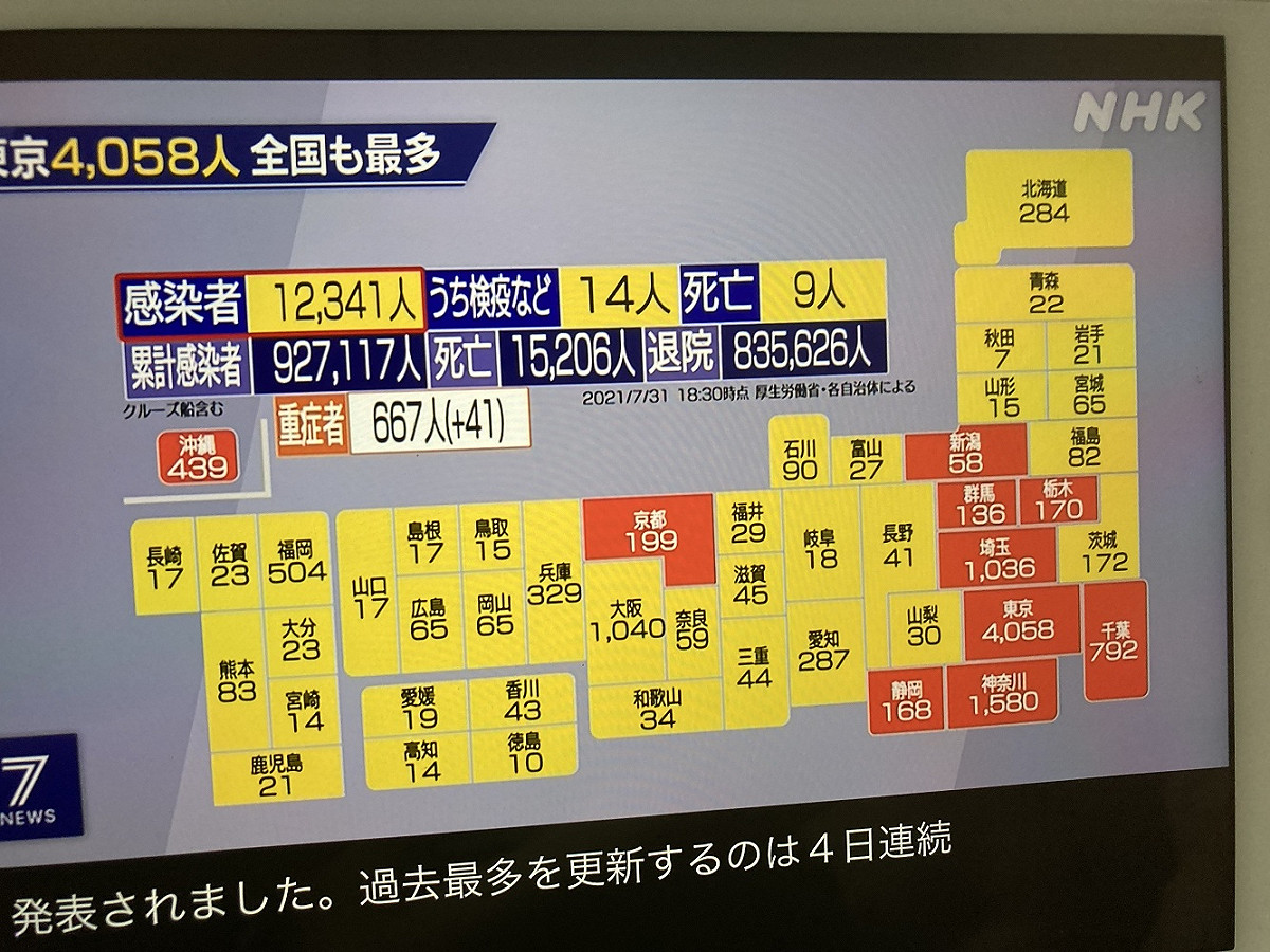 日本連日確診破萬，甚至達一萬二千多人，重症患者也暴增。 圖：攝自NHK