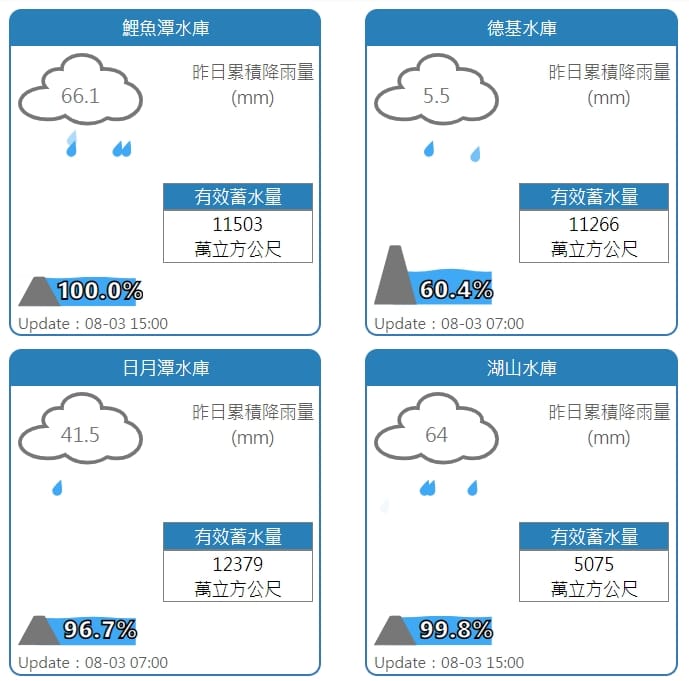 鯉魚潭、德基、日月潭、湖山水庫水情。 圖：擷取自水利署網站