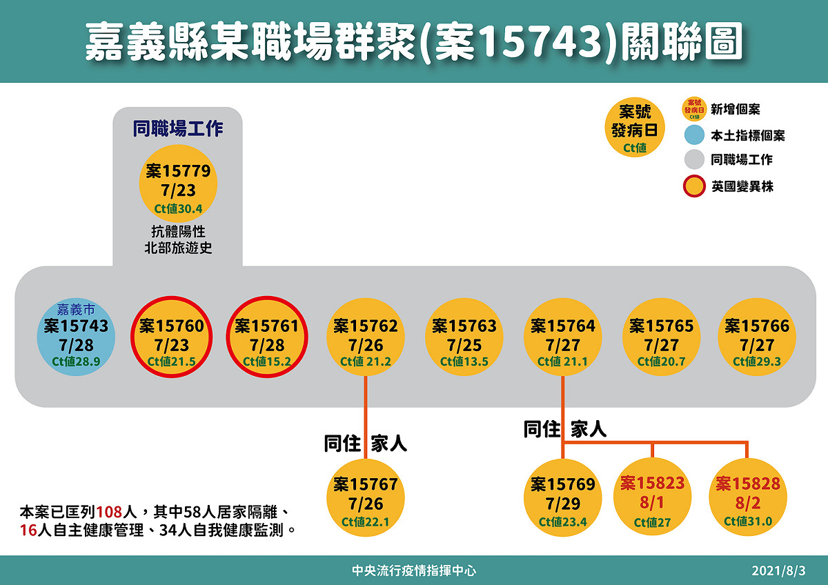 8/3嘉義某職場群聚關聯圖 圖：中央流行疫情指揮中心/提供