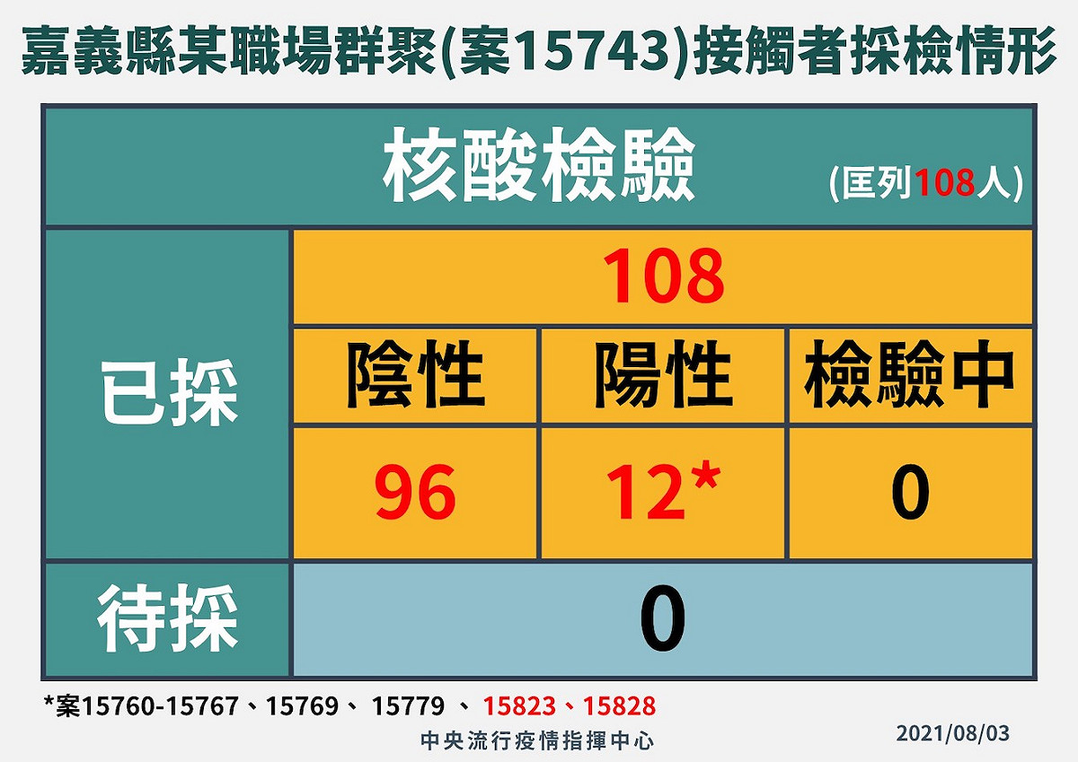 8/3嘉義縣某職場群聚採檢情形 圖：中央流行疫情指揮中心/提供