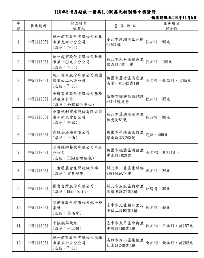5、6月統一發票千萬特獎中獎清冊。 圖：擷取自財政部