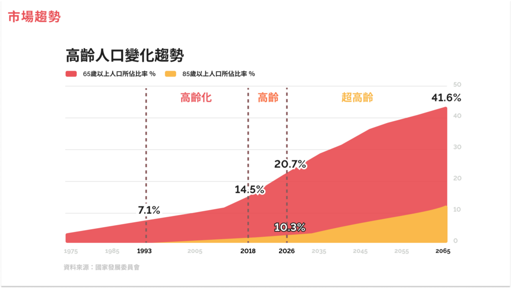 台灣已正式進入高齡化社會階段。 圖：創夢市集／提供