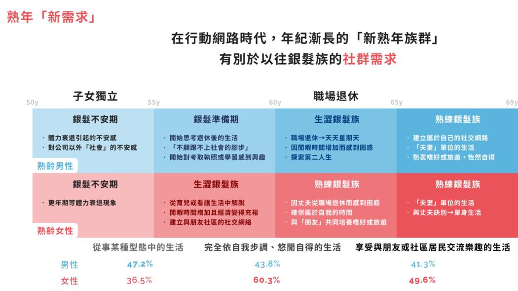 安可日子所做的熟年行為調查表。 圖：創夢市集／提供
