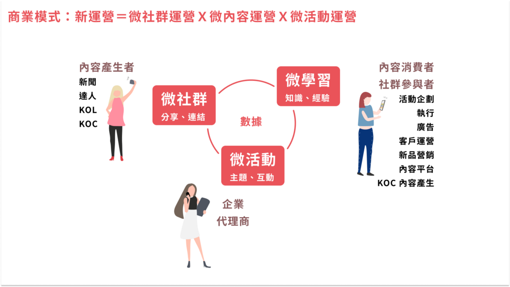 安可日子商業模式說明。 圖：創夢市集／提供
