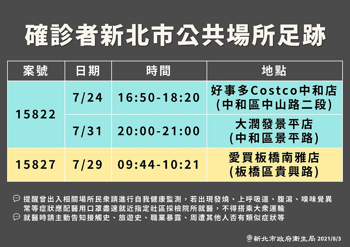 市府公布確診者疫調足跡曾去過中和及板橋三大賣場，包括Costco、大潤發及愛買。 圖：新北市政府提供