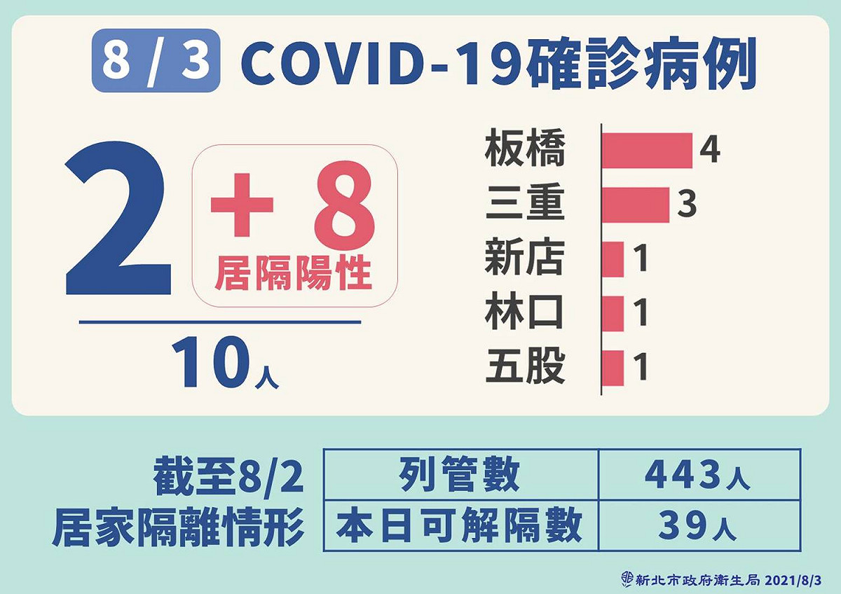 新北日今日新茲10例本土確診個案，其中2例為新增個案、8例為居家隔離陰轉陽。 圖：新北市政府提供