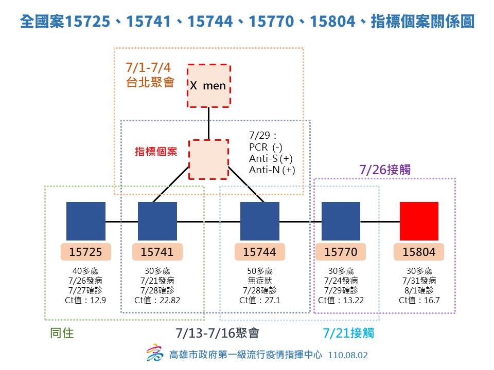 陳其邁日前公布「X men」群聚案，是7/1至7/4在台北與友人接觸。 圖：高雄市政府提供