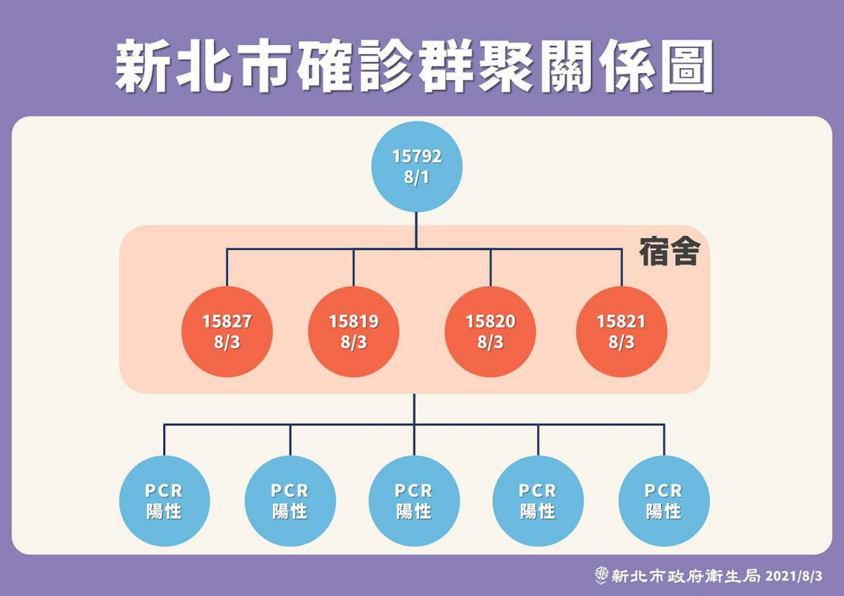 新北市某小型醫院爆發群聚感染，目前已有4名外籍看護及5名病人匡列後採檢確診。 圖：新北市政府提供