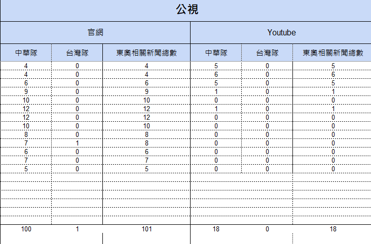 7月21日至8月2日公視統計結果。 圖：監看單位提供