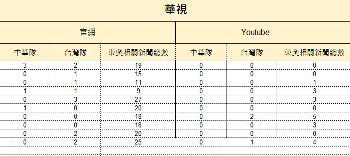 7月21日至8月2日華視統計結果。 圖：監看單位提供