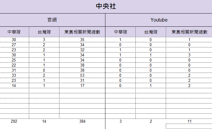 7月21日至8月2日中央社統計結果。 圖：監看單位提供
