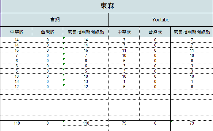 7月21日至8月2日東森統計結果。 圖：監看單位提供