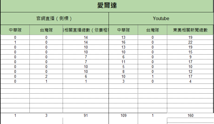 7月21日至8月2日愛爾達統計結果。 圖：監看單位提供
