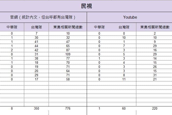 7月21日至8月2日民視統計結果。 圖：監看單位提供
