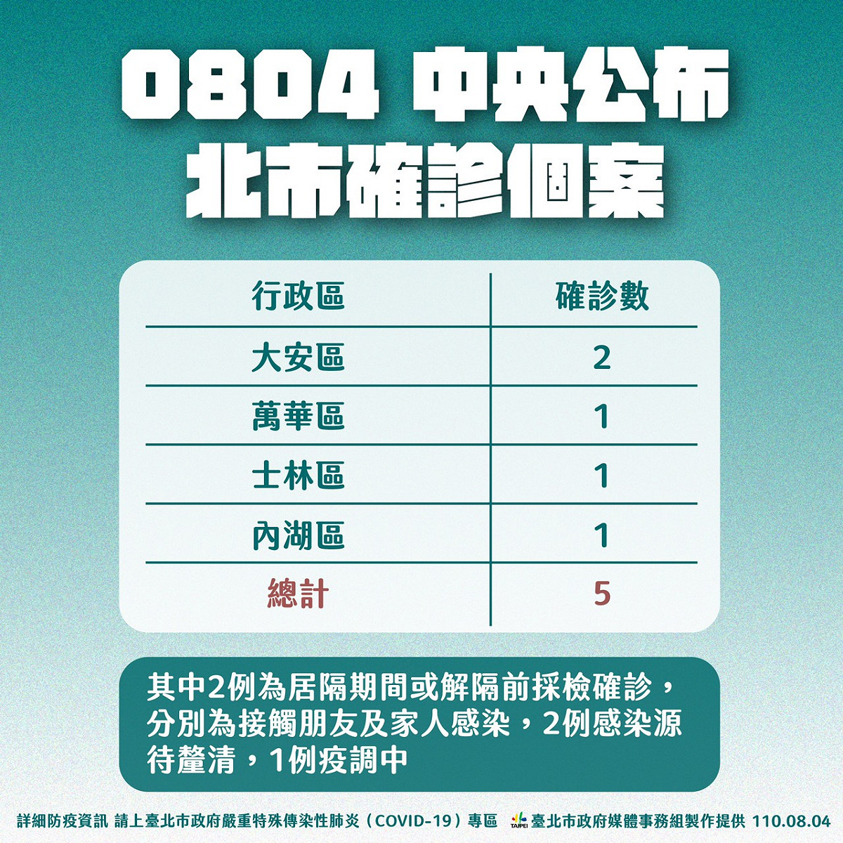 台北市確診個案分佈行政區。 圖：台北市政府 / 提供