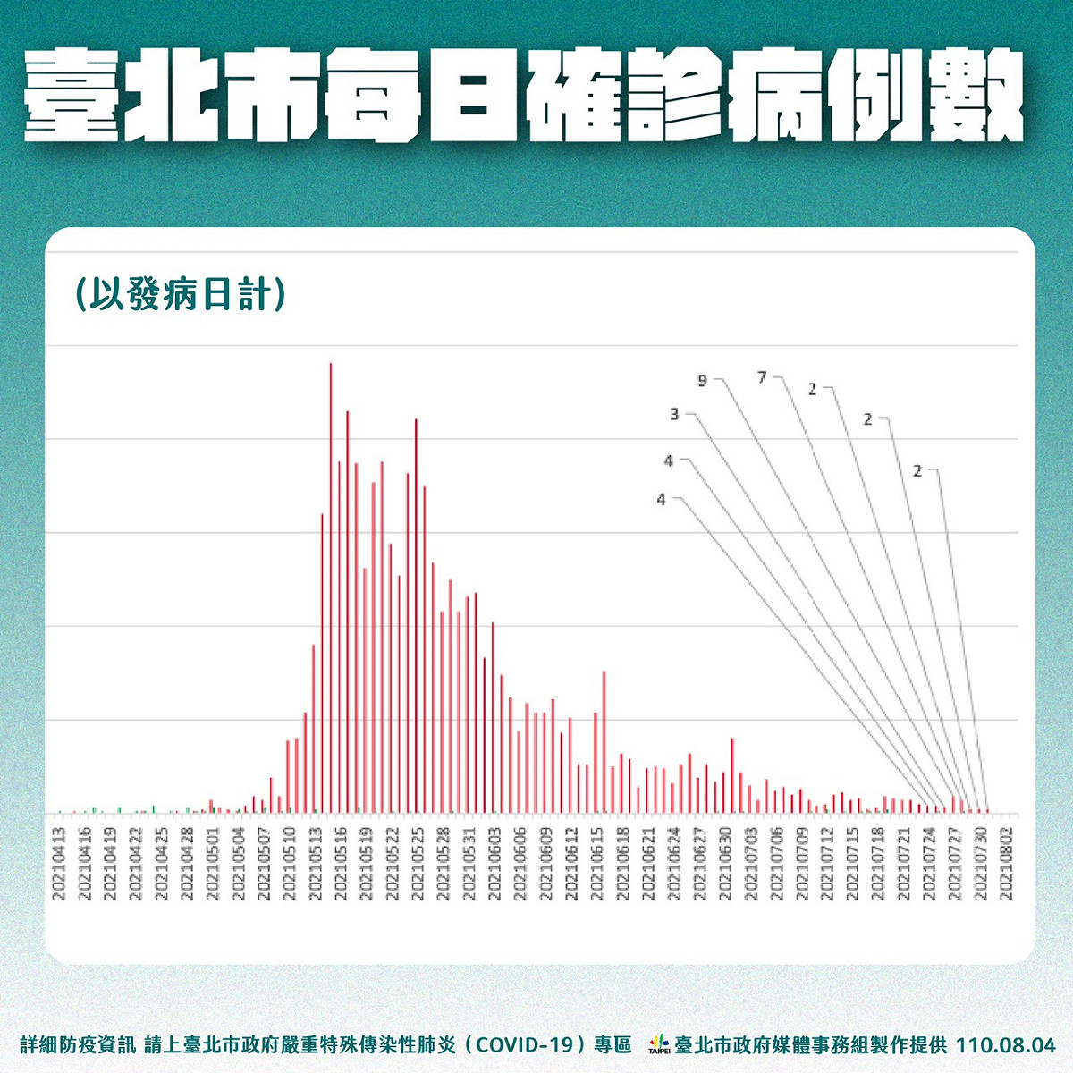 台北市每日確診病例數。 圖：台北市政府 / 提供
