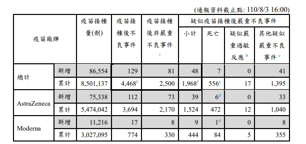 8/3疫苗接種後不良反應通報。 圖：指揮中心／提供