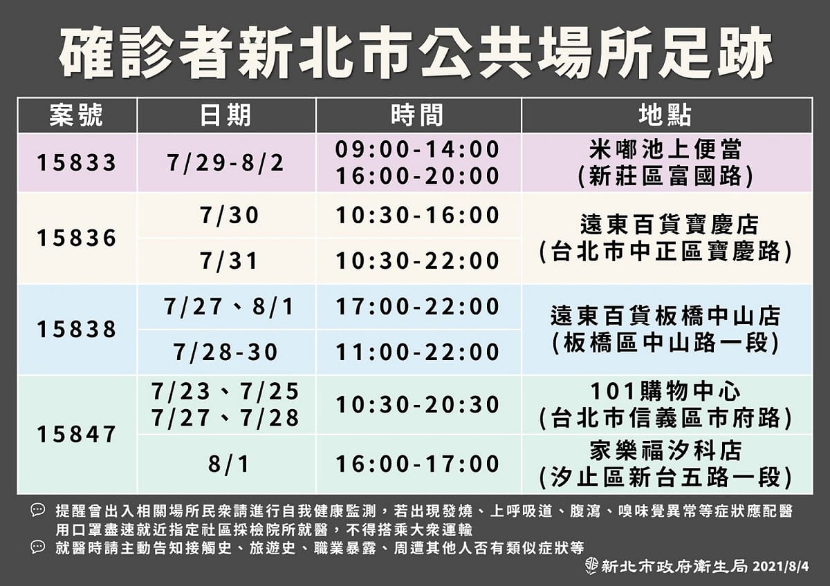 新北市政府公布最新確診者足跡，包括便當店、遠百寶慶店及板橋中山店、台北101及家樂福汐科店。 圖：新北市政府／提供