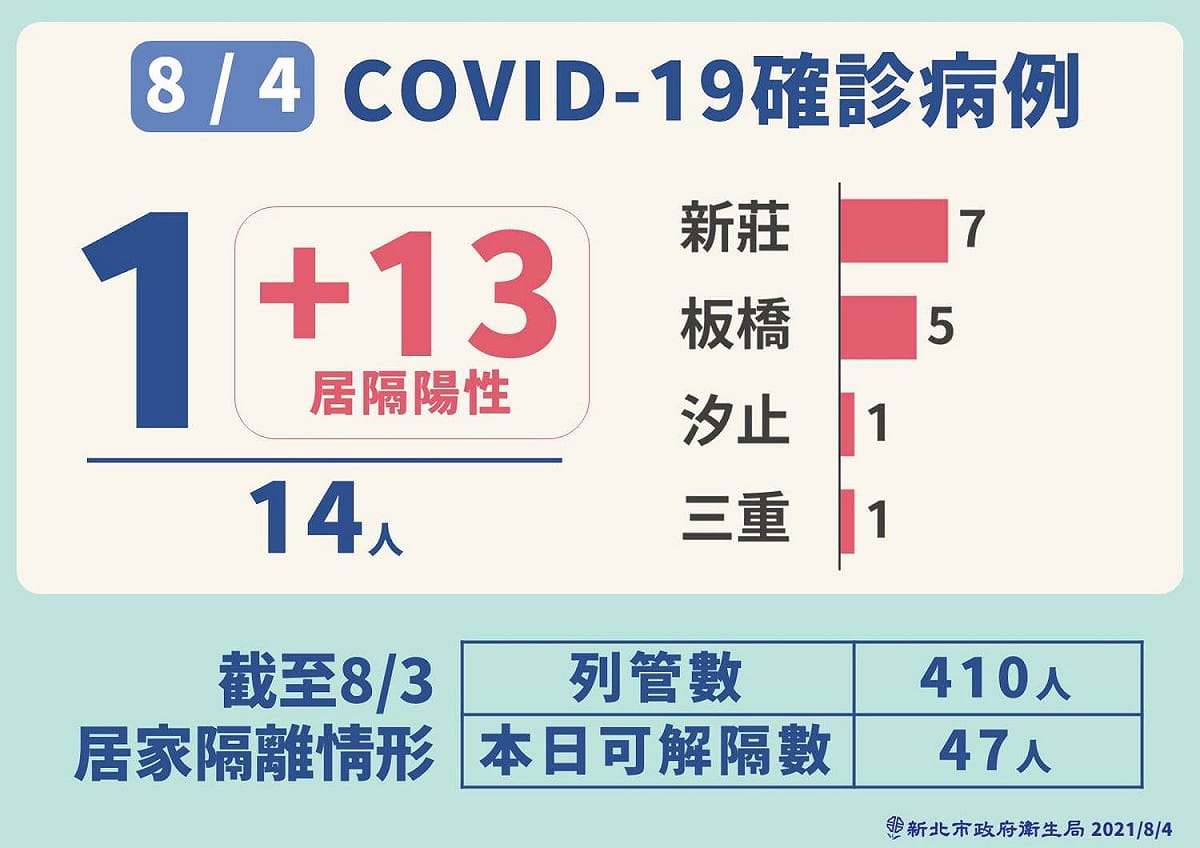新北市今日新增14例確診個案中，1例為新增案件，另13人為居家隔離陰轉陽。 圖：新北市政府／提供