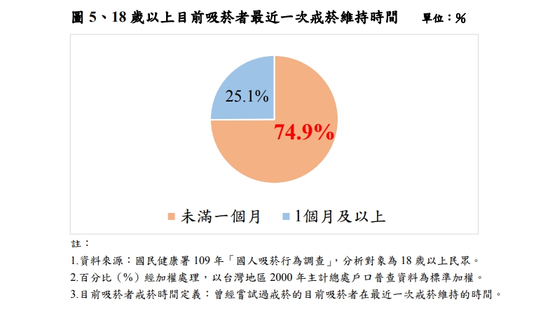 成年者最近一次戒菸維持時間，74.9%的受訪者表示戒菸維持時間不到1個月。 圖：國健署／提供