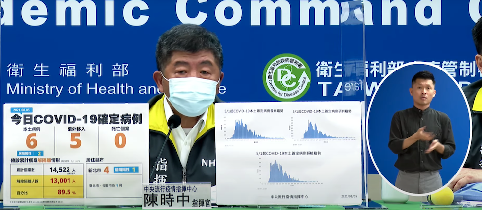 指揮中心今宣布本土案例新增6例，為此波本土疫情爆發以來新低點。 圖：翻攝自指揮中心直播畫面