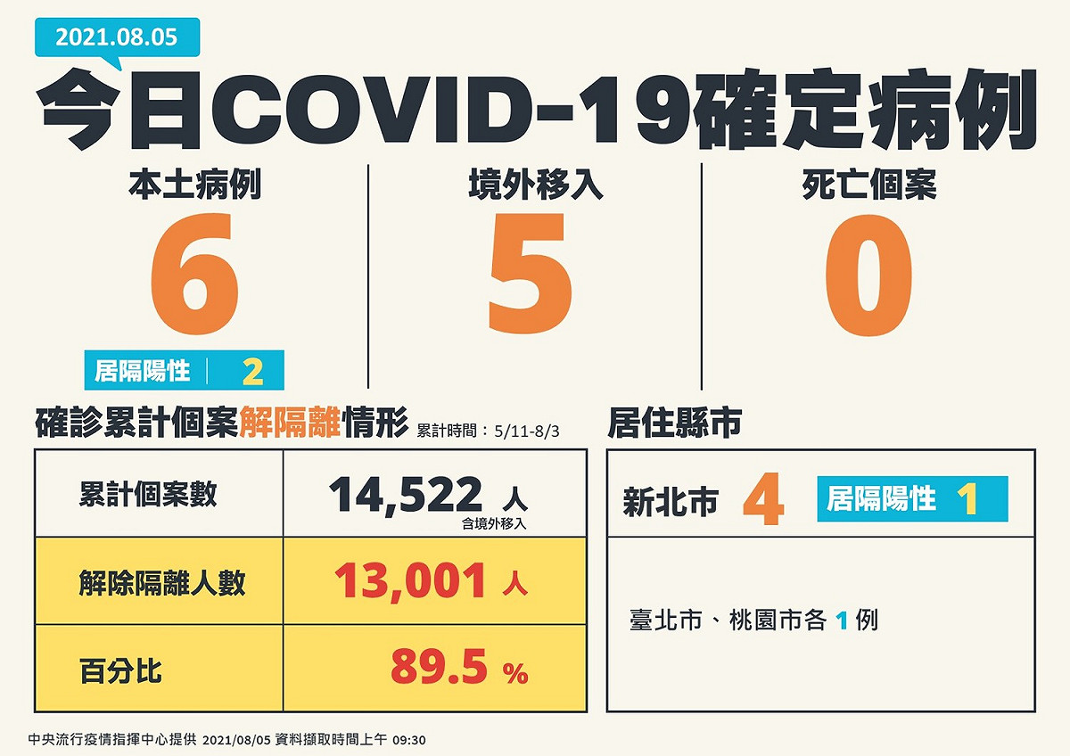 8/5新增個案全國分布表 圖：指揮中心/提供