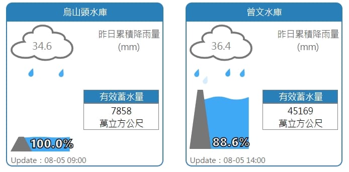烏山頭、曾文水庫水情。 圖：擷取自水利署網站