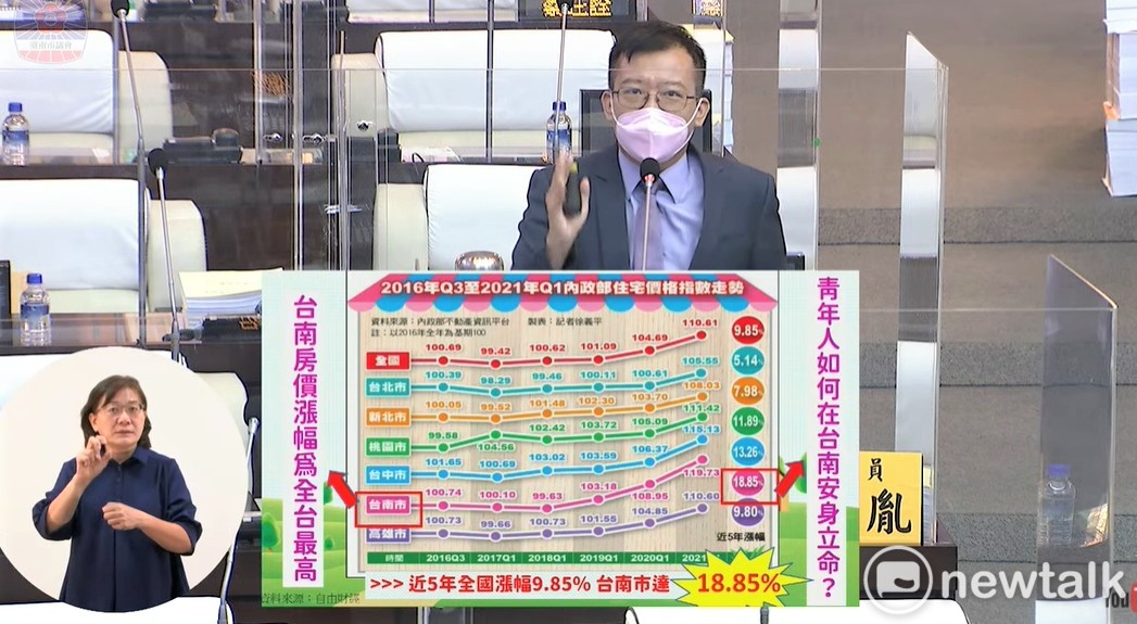 台南市議員呂維胤今日質詢時指出，從近五年來內政部提供的住宅價格指數走勢表可以發現，全國近五年的漲幅平均為 9.85%，但台南卻高達到 18.85%。 圖：台南市議會提供