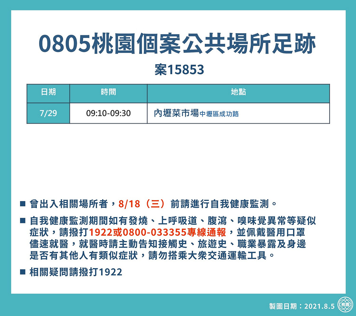 市府新增確診者疫調足跡去過內壢市場、大潤發八德店及中壢區「我要吃水果」水果行。 圖：桃園市政府／提供